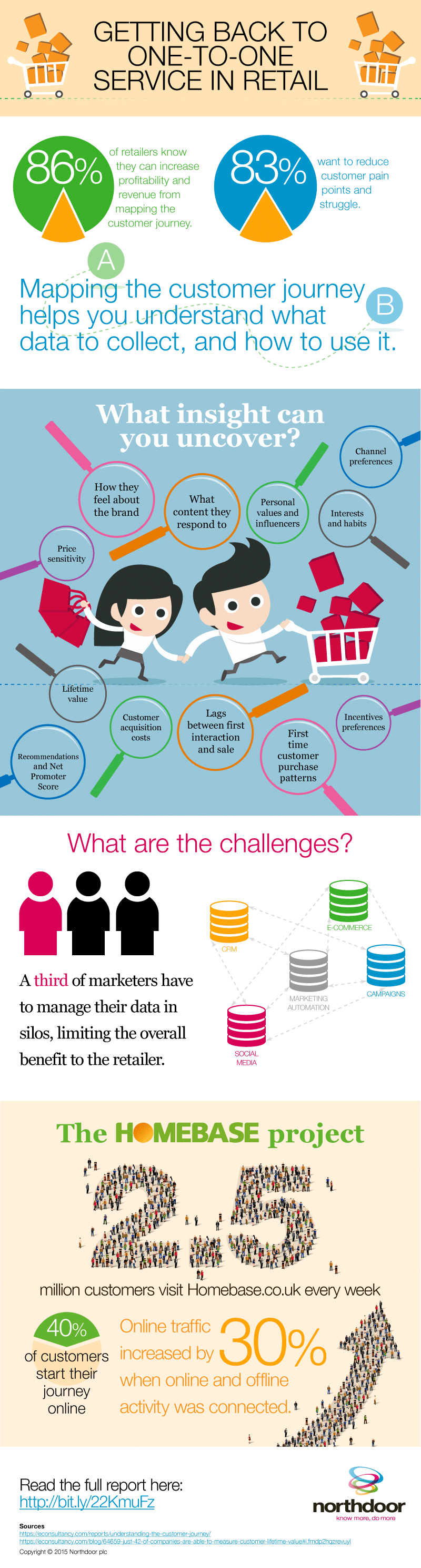 Customer Service Infographic