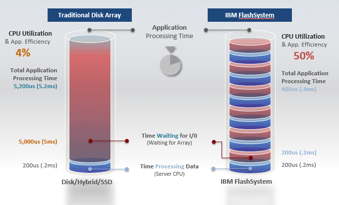 Flash Storage 