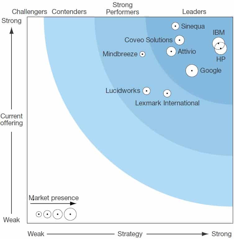 Blog Can You Really Trust The Forrester Survey Report That Compares Big Data Analytics Platforms