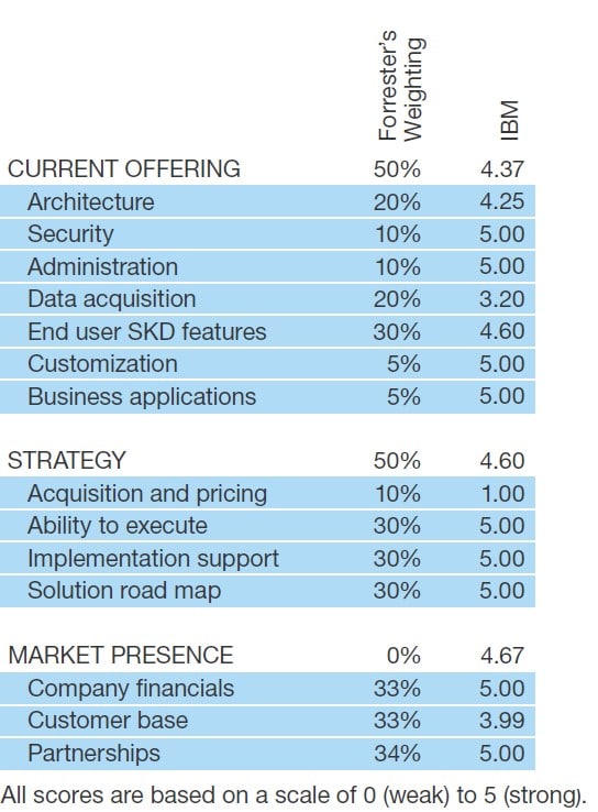 Blog Can You Really Trust The Forrester Survey Report That Compares Big Data Analytics Platforms