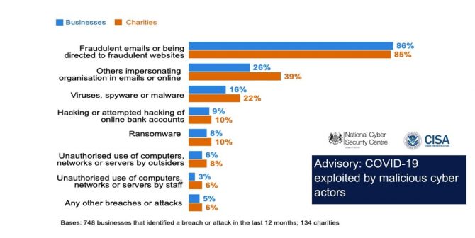 phishing attacks graph of businesses and charities 