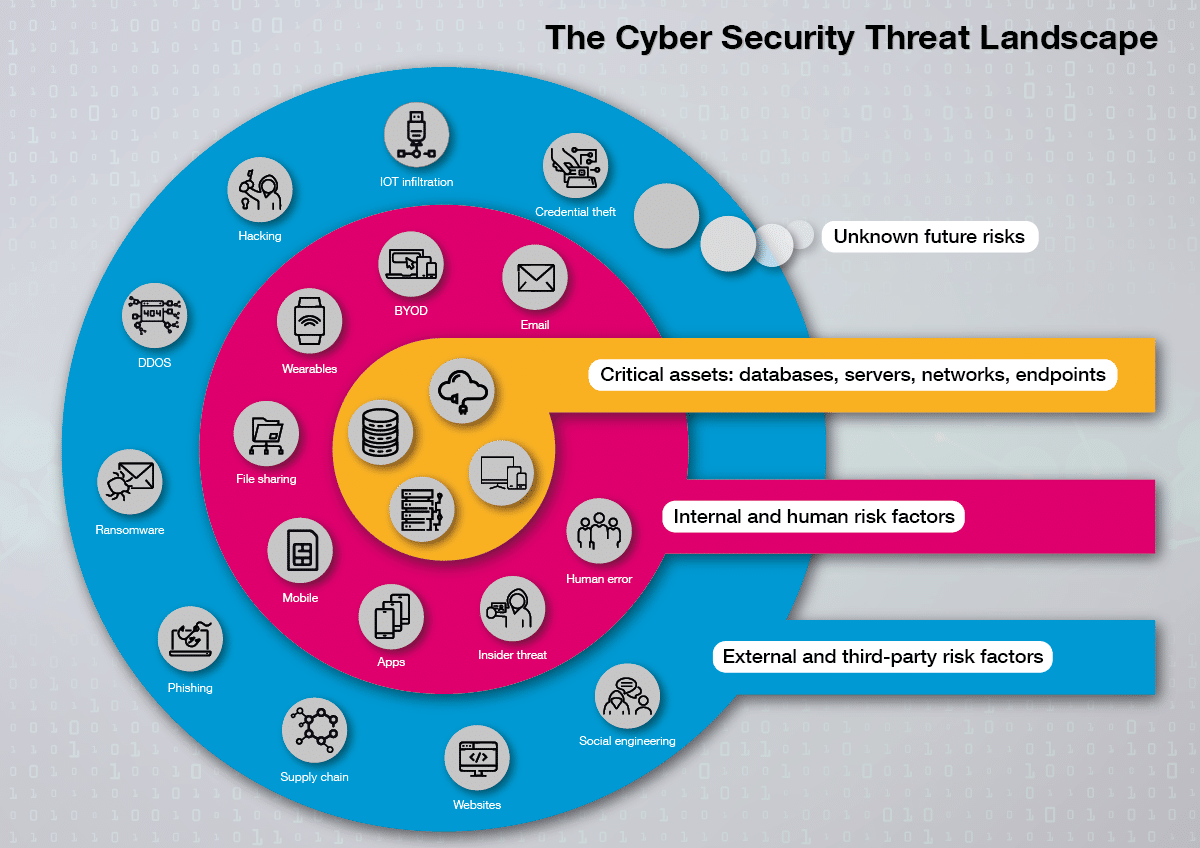 Northoor's Cyber Security Threat Landscape diagram