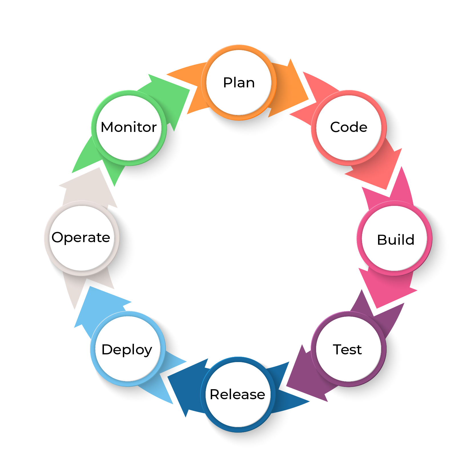 DevOps Cycle