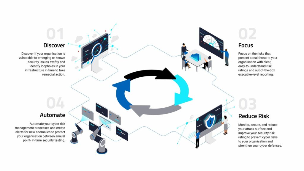 RiskXchange AI RiskXchange Cyber & Third Party Risk Management - diagram how it works