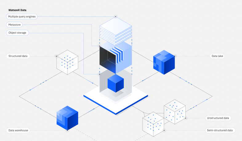 Watsonx image showing data warehouse, data lake, unstructured data, structured data, object storage