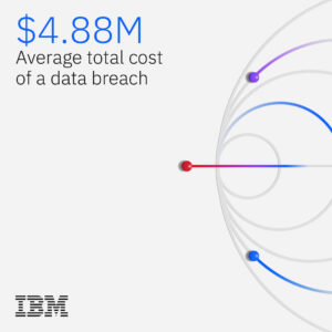 Cost of a Data breach 2024