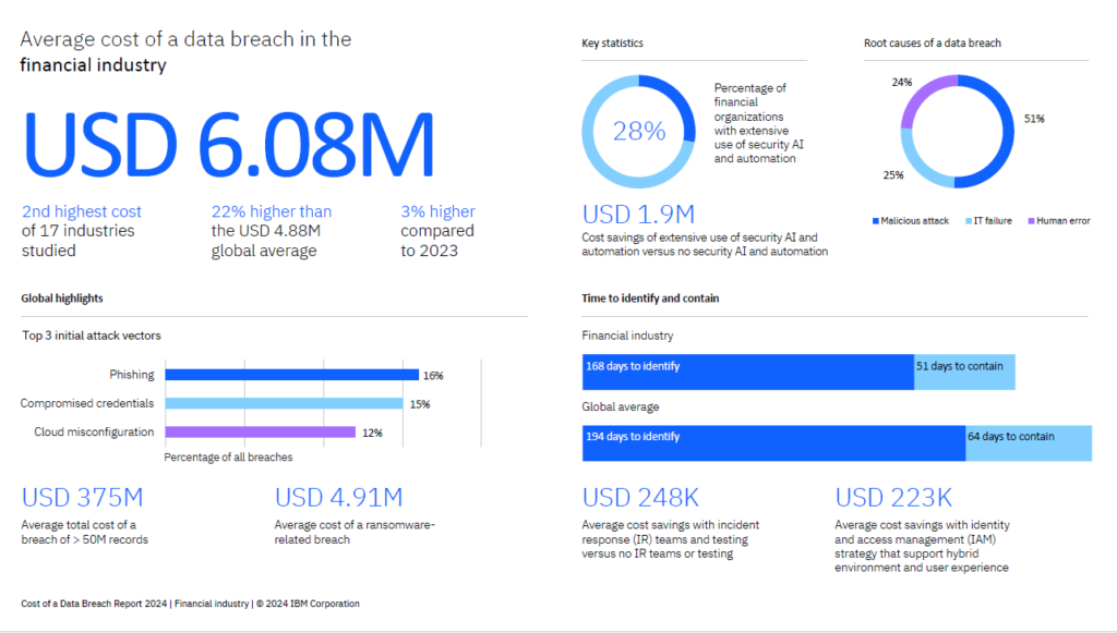 Cost of Data Breach report 2024 Financial Sector