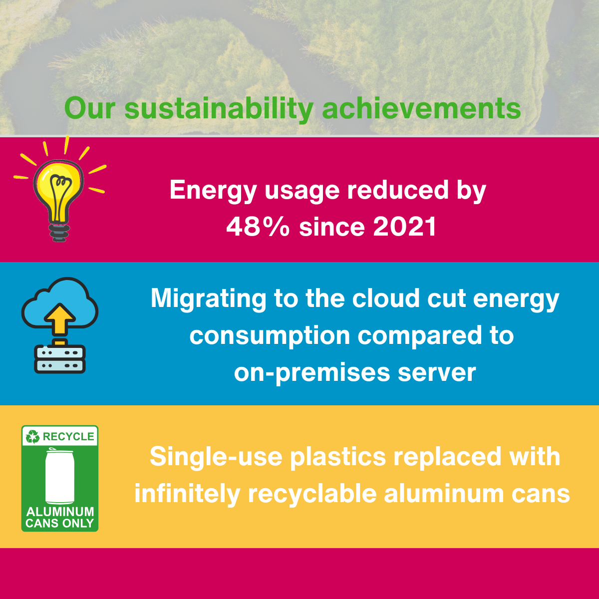 CSR and Sustainability achievements