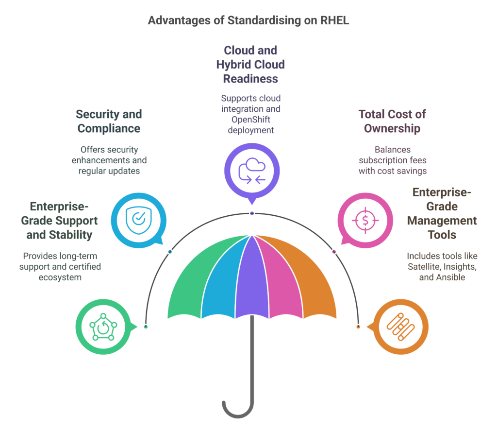 Maximise Your Linux Enviroment with Red Hat Enterprise Linux