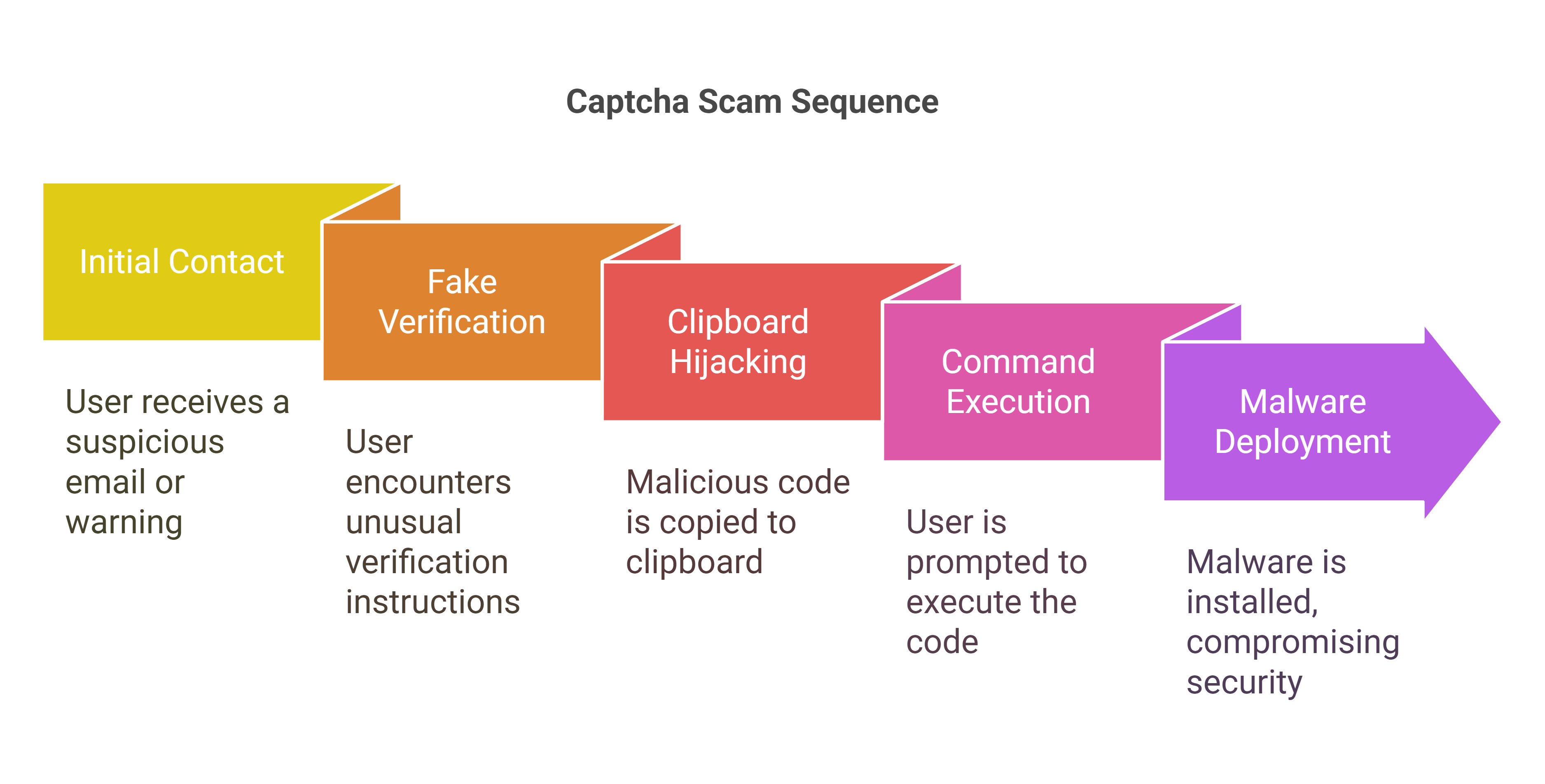 How Captcha scams work 