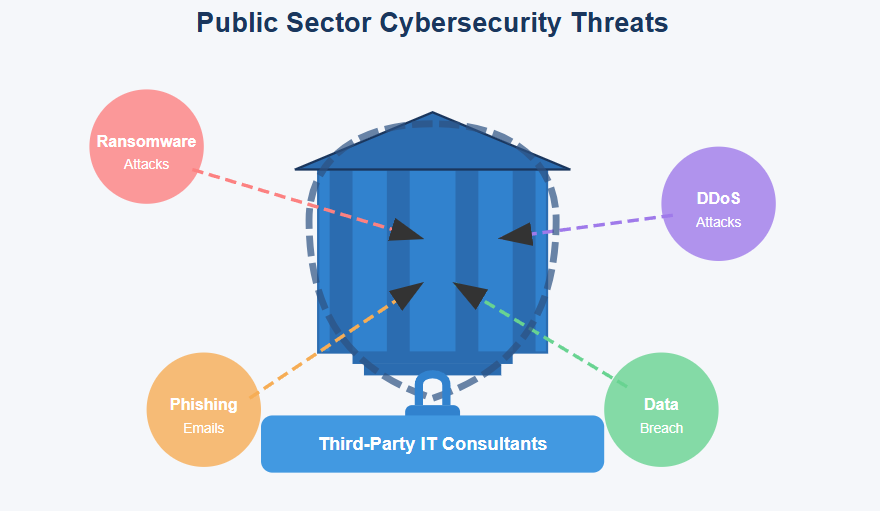Public Sector Cybersecurity 