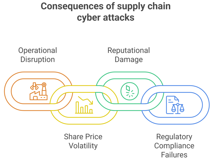 Supply chain third party breach consequence 