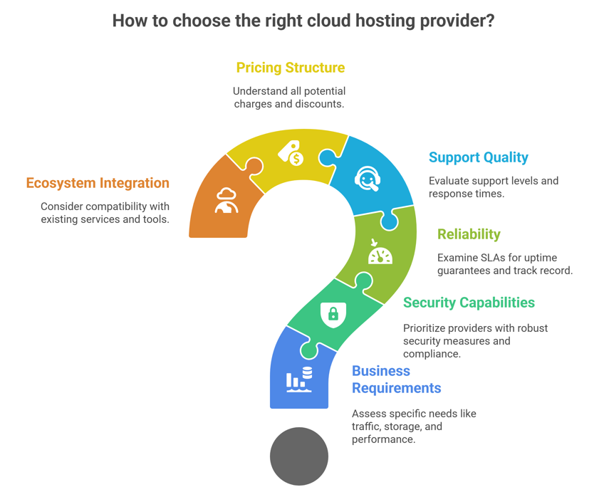 How to choose the right cloud hosting provider Northdoor