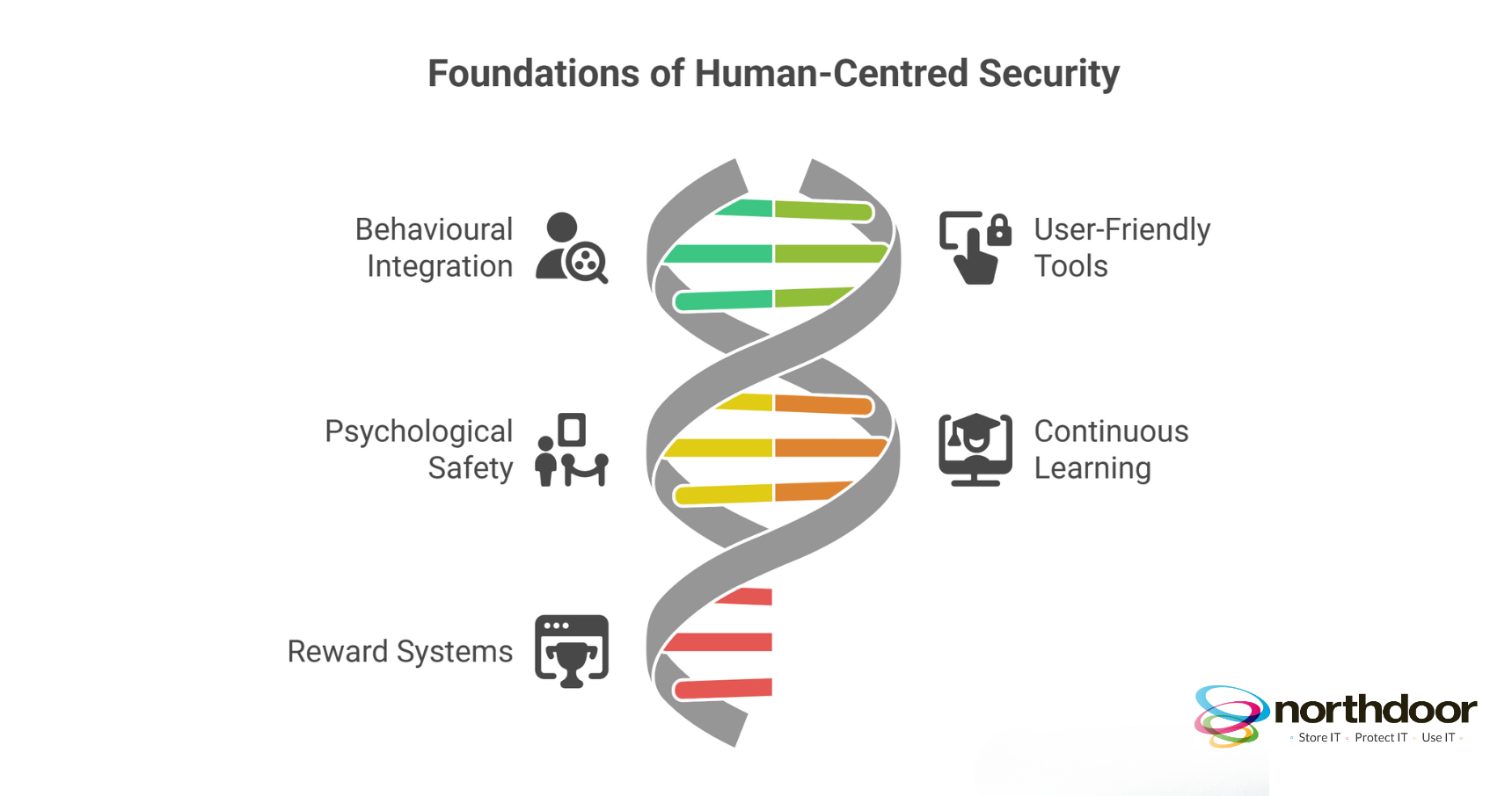 human-centred security approach