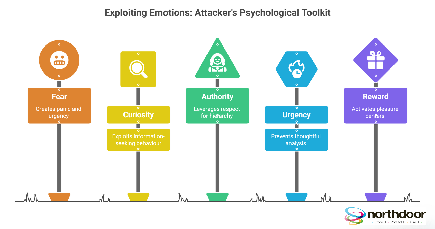 Emotional triggers in cyber security