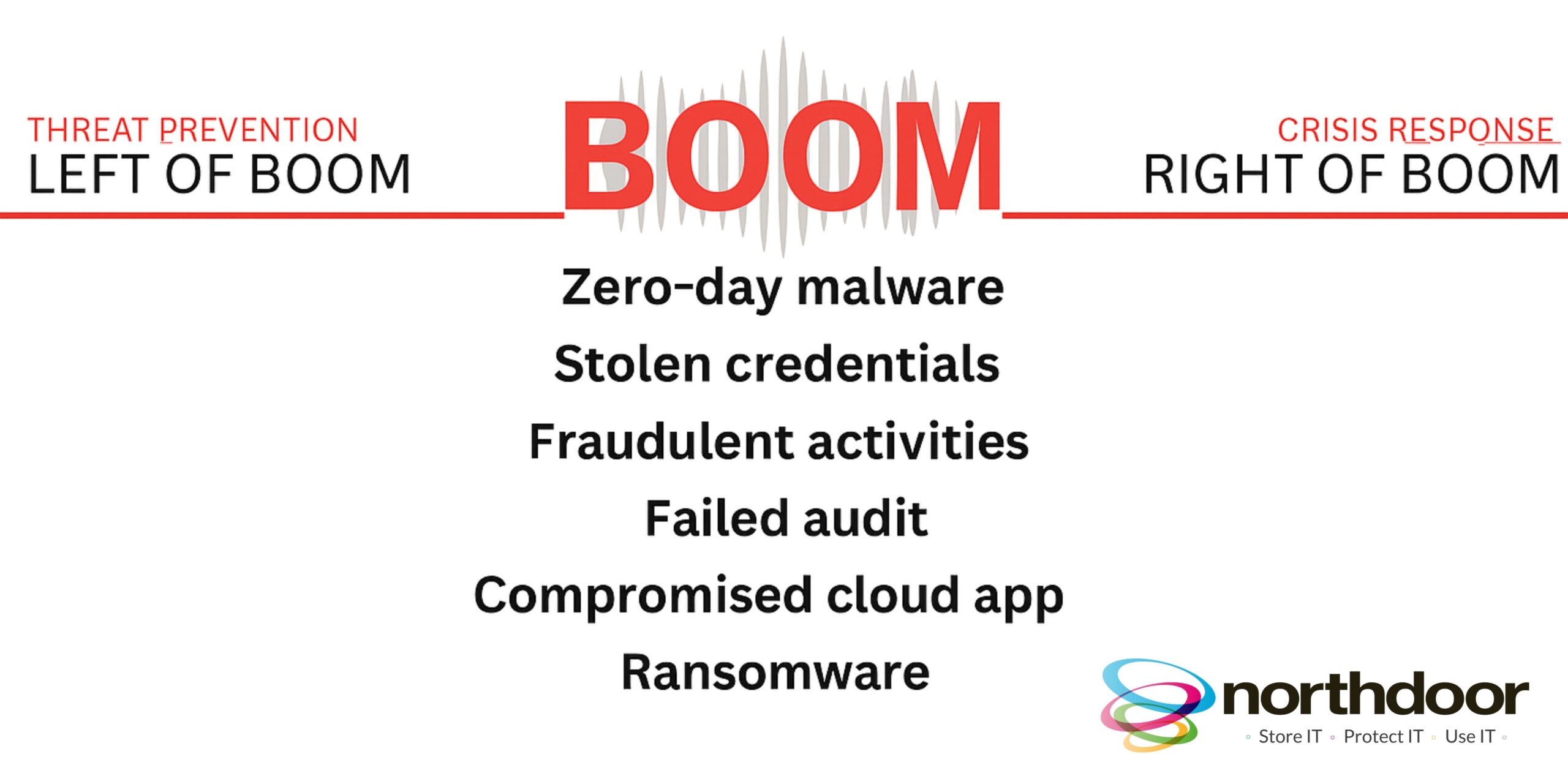 "Cybersecurity infographic showing 'Left of Boom' threat prevention and 'Right of Boom' crisis response, with key threats listed around a central 'BOOM' event on a white background."