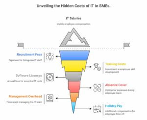 Hidden IT costs SME