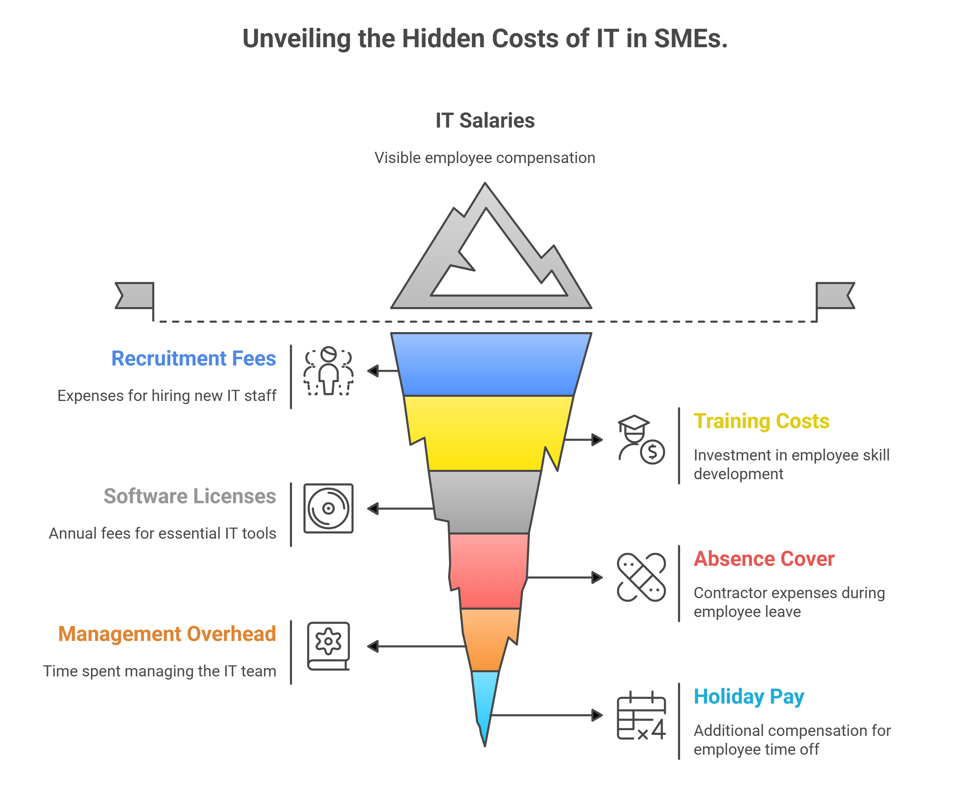 Hidden IT support costs SME infographic