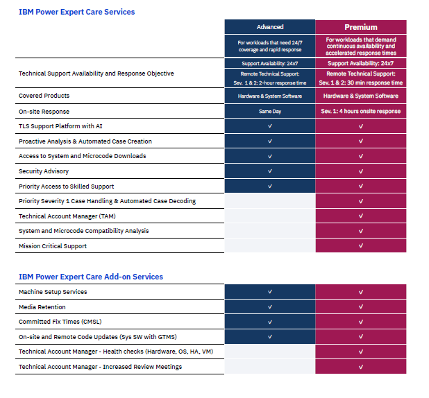 IBM Power Expert Care