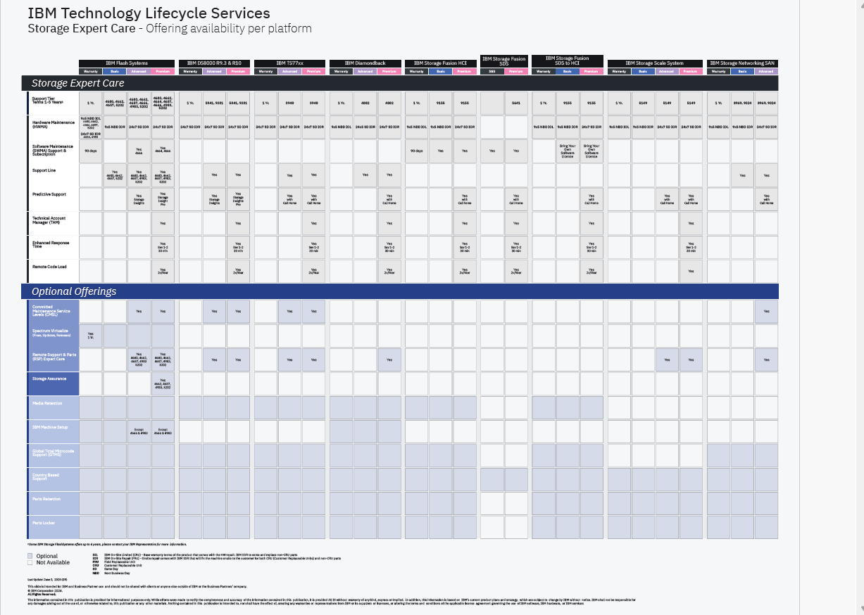 IBM Stoarage Expert Care Matrix