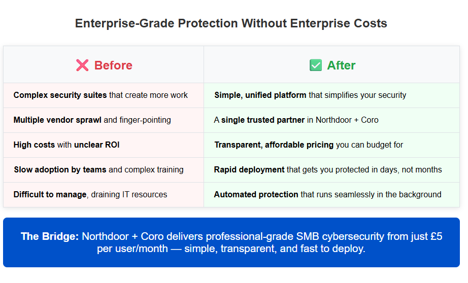 Enterprise grade protection without enterprise costs
