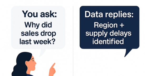 a conversation between a person and a data system. On the left, a person points upward with a speech bubble that says 'You ask: Why did sales drop last week?'. On the right, a dark blue speech bubble reads 'Data replies: Region + supply delays identified'. The image visually represents how data analytics can respond to business questions and the concept of Conbersational BI