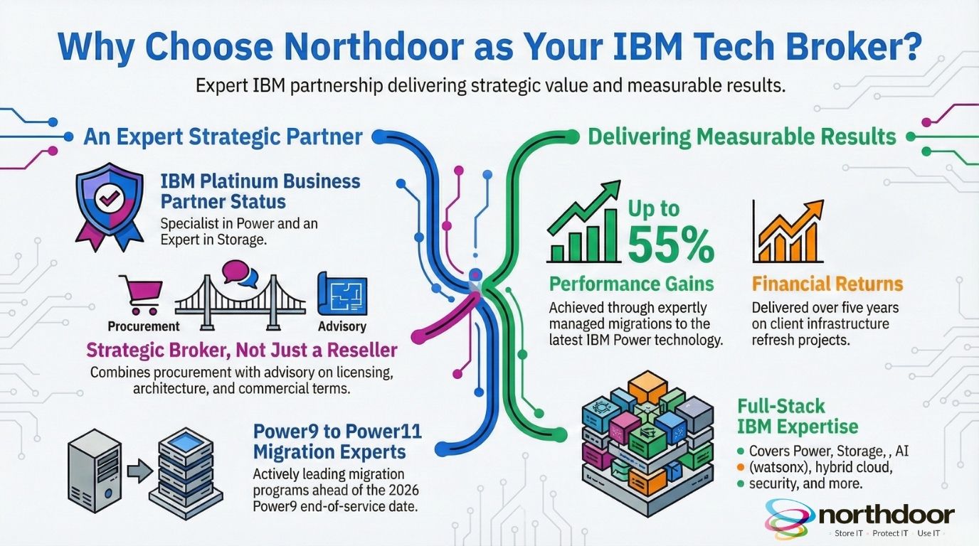 Why Choose Northdoor as Your IBM Tech Broker?’ showing Northdoor as an IBM Platinum Business Partner and strategic broker delivering up to 55% performance gains, strong financial returns and full‑stack IBM expertise across Power, Storage, AI, hybrid cloud and security.