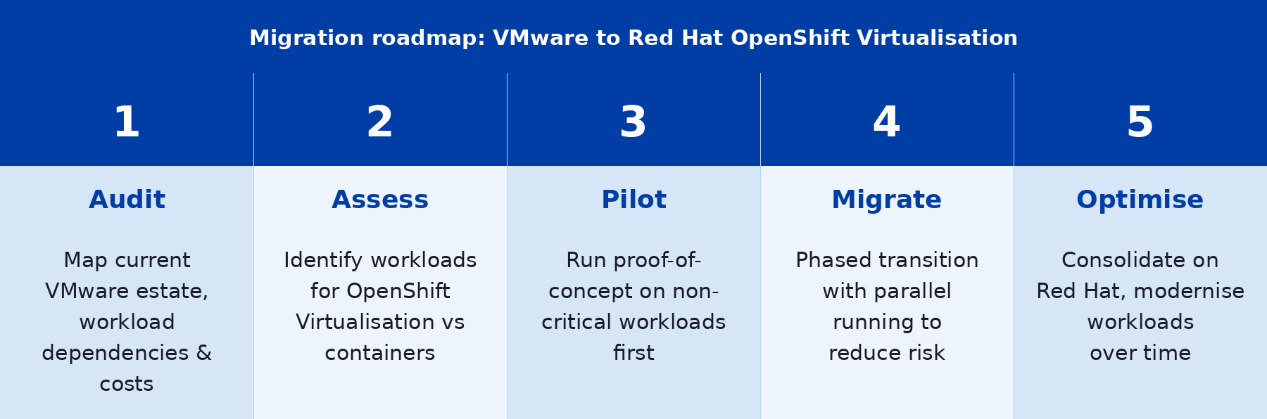 Migration roadmap from VMware to Red Hat OpenShift Virtualisation: five stages — 1 Audit, 2 Assess, 3 Pilot, 4 Migrate, 5 Optimise — each with a brief description of the key action at that stage.