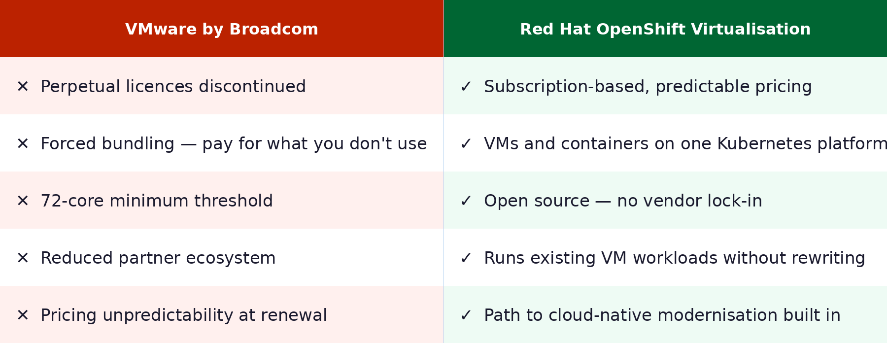 VMware by Broadcom versus Red Hat OpenShift Virtualisation comparison: VMware forces bundling, discontinued perpetual licences and a 72-core minimum threshold; Red Hat offers predictable subscription pricing, open source flexibility and a cloud-native modernisation path.
