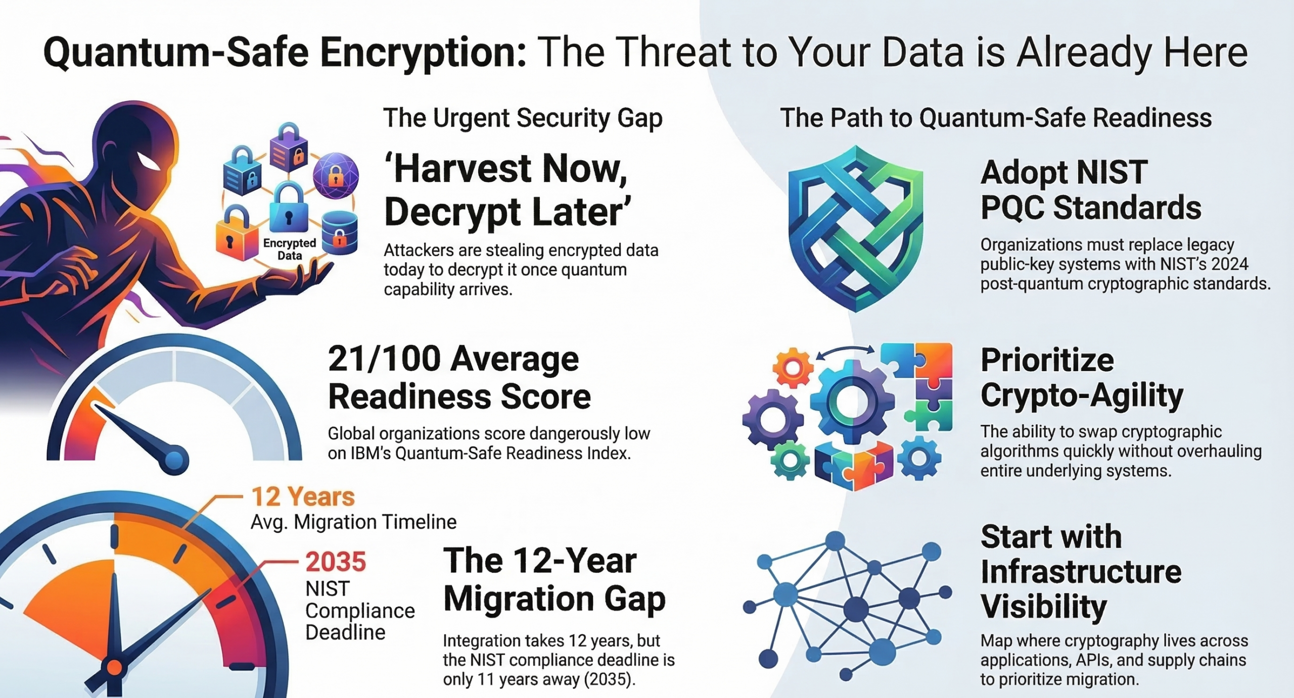 nfographic explaining the urgency of quantum-safe encryption, highlighting the harvest-now-decrypt-later threat, low global readiness scores, the 12‑year migration gap, and steps toward NIST-aligned quantum-safe readiness.