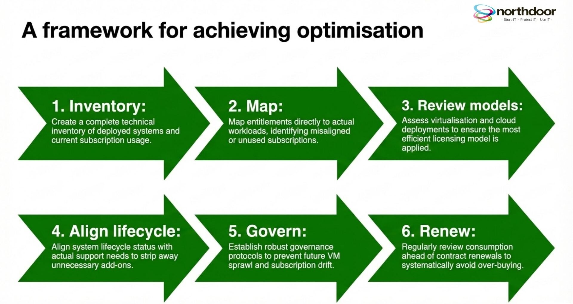 Northdoor's six-step framework for Red Hat Licensing Optimisation: Inventory, Map, Review models, Align lifecycle, Govern, and Renew.