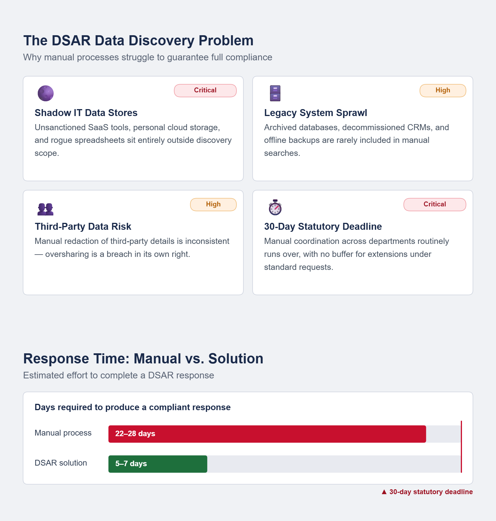 Infographic titled 'The DSAR Data Discovery Problem: Why manual processes struggle to guarantee full compliance.' Four risk cards identify the key failure points: Shadow IT Data Stores (Critical) — unsanctioned tools and personal cloud storage fall outside discovery scope; Legacy System Sprawl (High) — archived databases and offline backups are rarely searched; Third-Party Data Risk (High) — inconsistent manual redaction risks accidental oversharing; and the 30-Day Statutory Deadline (Critical) — manual coordination routinely runs over. A bar chart beneath compares response times: manual processes typically take 22 to 28 days, approaching the legal deadline, while a DSAR solution reduces this to 5 to 7 days.