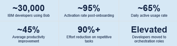 IBM Bob deployment statistics: approximately 30,000 IBM developers using Bob, 95% activation rate post-onboarding, 65% daily active usage, 45% average productivity improvement, 90%+ effort reduction on repetitive tasks