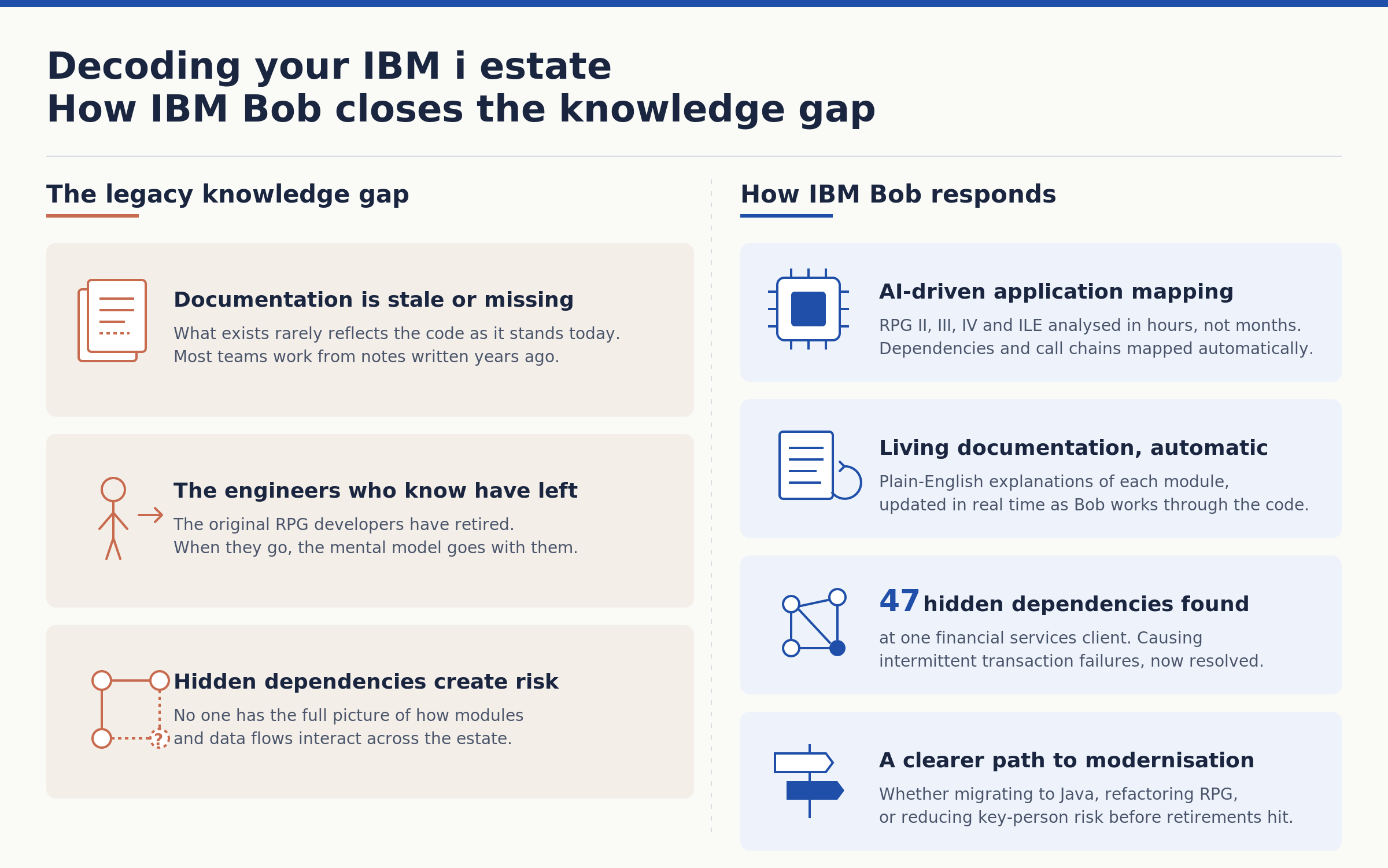 Infographic showing how IBM Bob uses AI to close the IBM i knowledge gap with application mapping and living documentation.