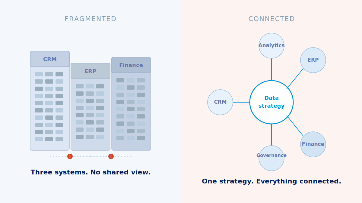 Three isolated data silos labelled CRM, ERP and Finance sit disconnected on the left, separated by warning indicators. On the right, the same systems connect to a central data strategy hub alongside Analytics and Governance, illustrating the shift from fragmented data to a unified, connected approach.