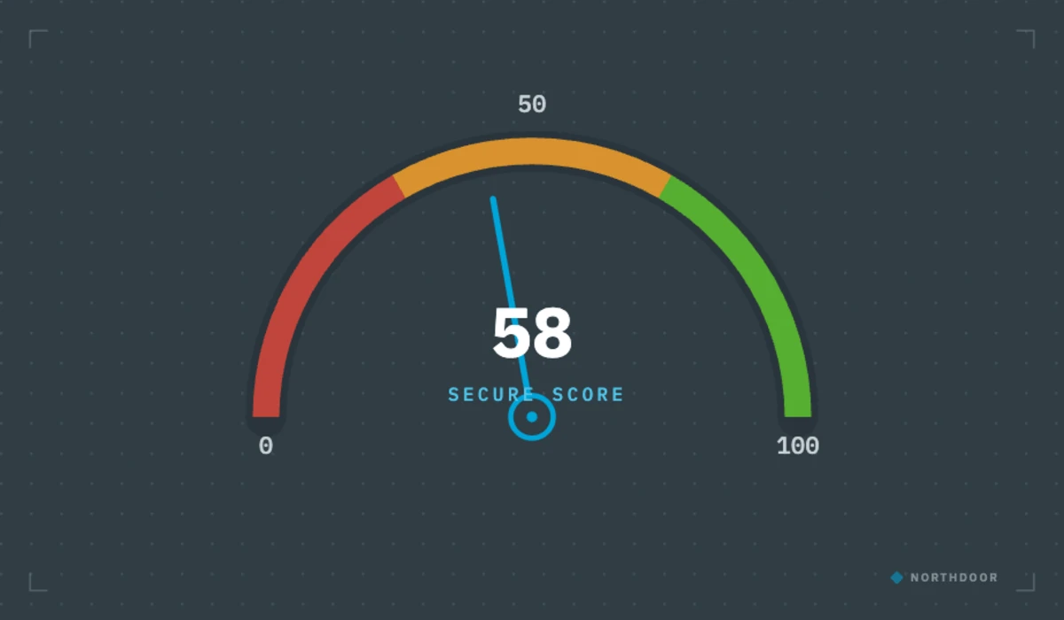 Microsoft 365 Secure Score gauge showing security posture rising from low to high