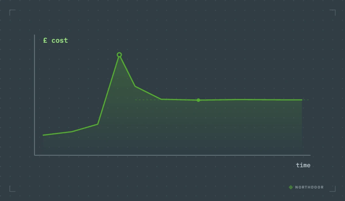 Azure cloud cost spike easing to a controlled baseline after FinOps optimisation