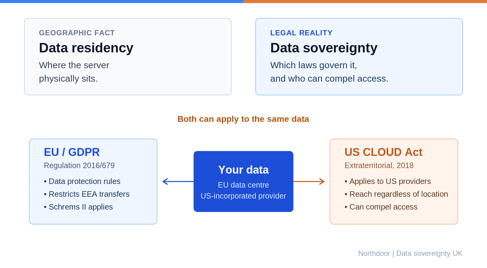 Data sovereignty UK: EU data residency versus US CLOUD Act jurisdiction.