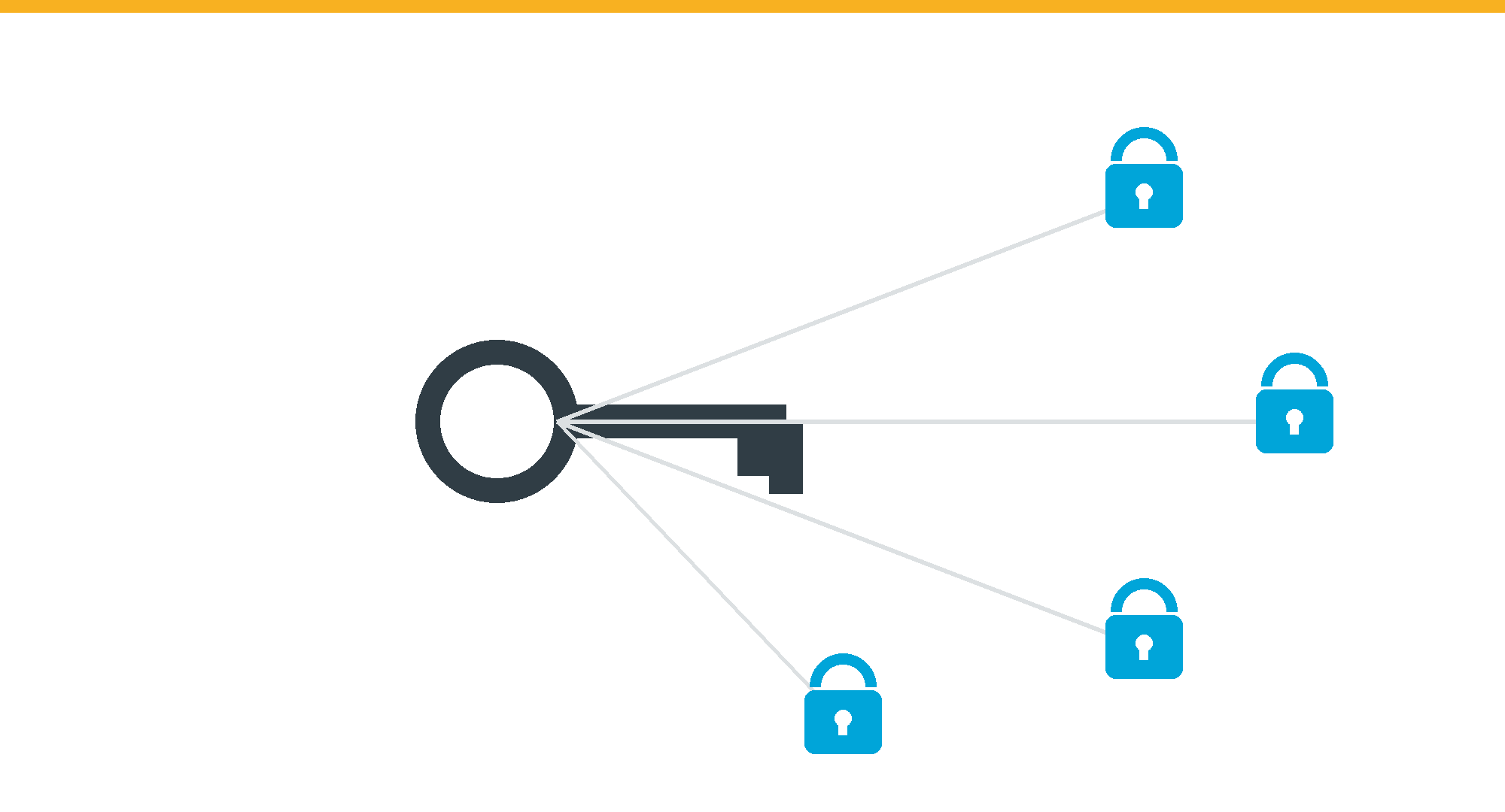 A single key connected to four padlocks, showing one privileged credential unlocking multiple systems.
